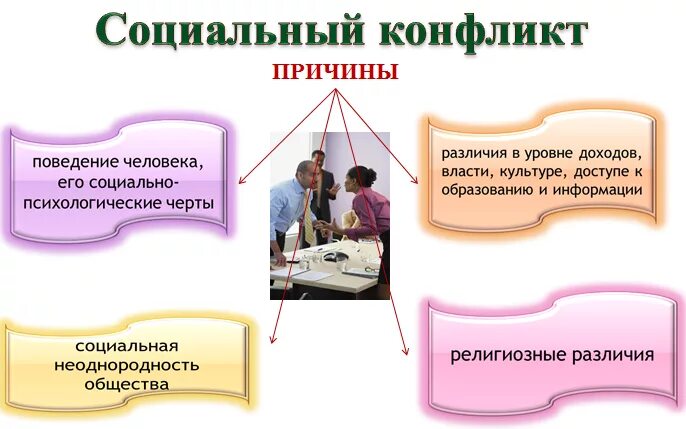 Конфликты в социальном обслуживании. Причины социальных конфликтов. Причины и виды социальных конфликтов. Типы причин социальных конфликтов. Причины социальных конфликтов с примерами.