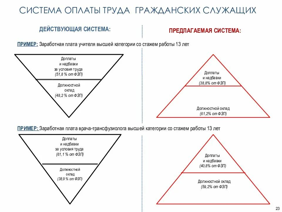 Система оплаты труда гражданских служащих. Типовая система оплаты труда служащих. система оплаты труда госслужащих. оплата труда гражданских служащих. новая система оплаты труда госслужащего.
