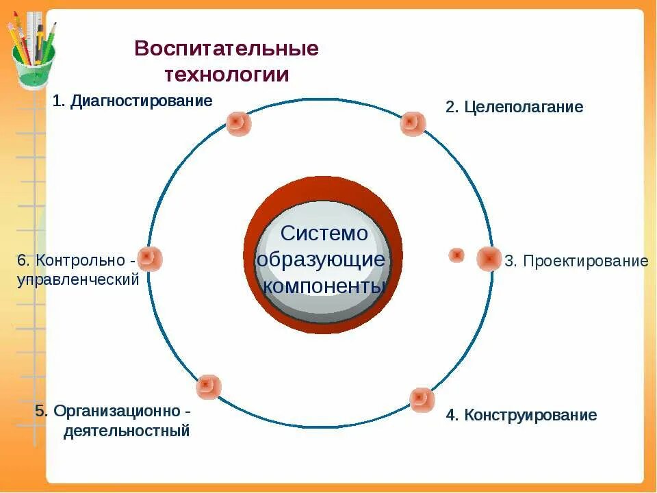 технологии воспитательного процесса. воспитательные технологии в работе классного руководителя. технология воспитательных дел,. методы технологии воспитательной работы. современные технологии воспитания.