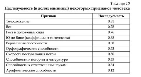 Интеллект таблица