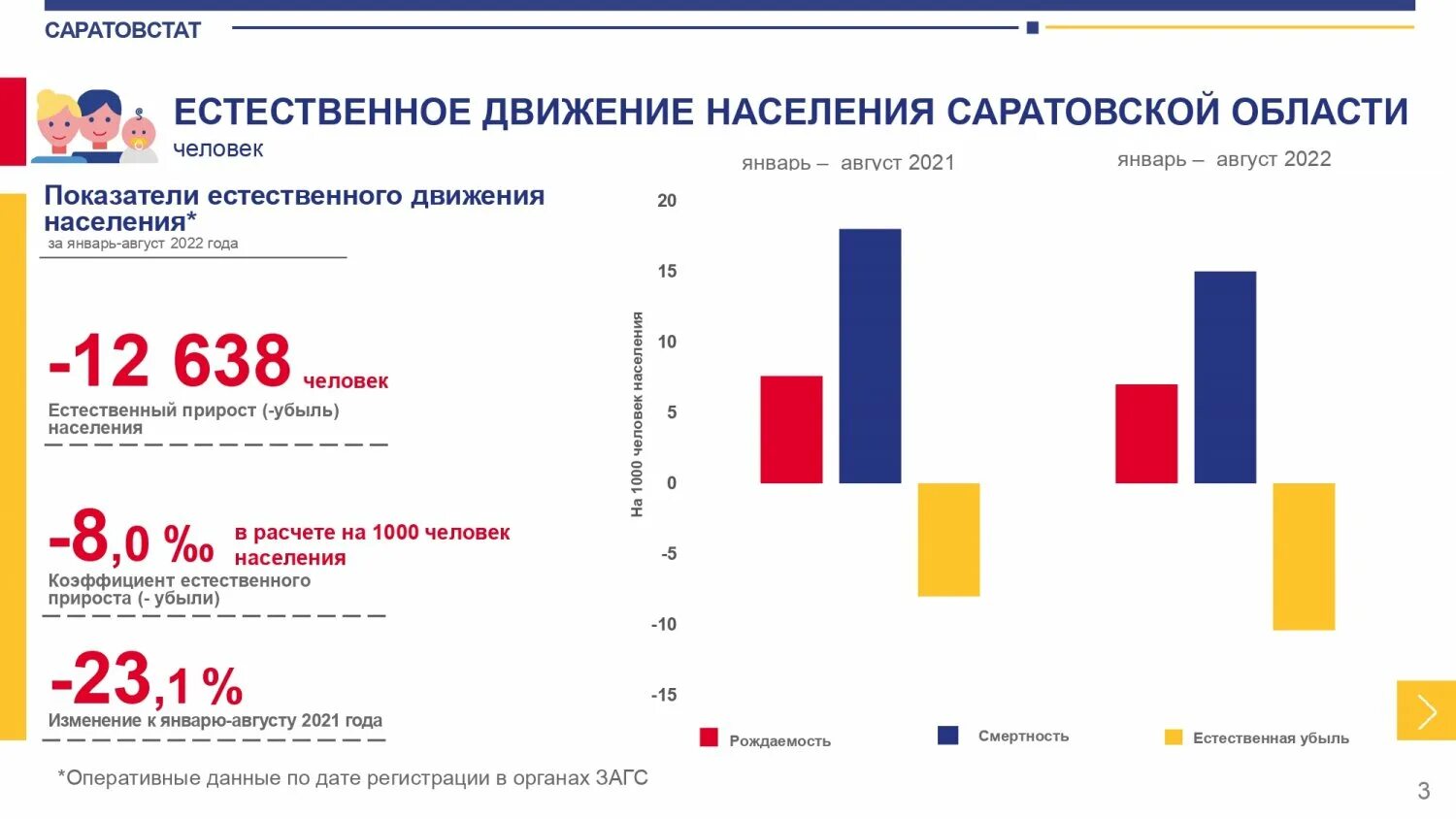 Саратовская область население. ЕС убыль населения. Естественная убыль населения.