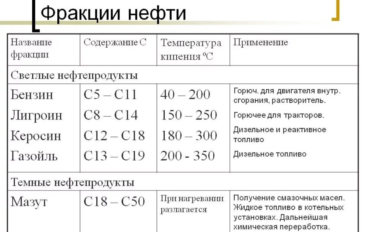 Таблица нефтепродуктов. Фракции переработки нефти таблица. Температуры кипения фракций нефти. Формулы углеводородов образующих фракции светлых нефтепродуктов. Фракции перегонки нефти таблица.