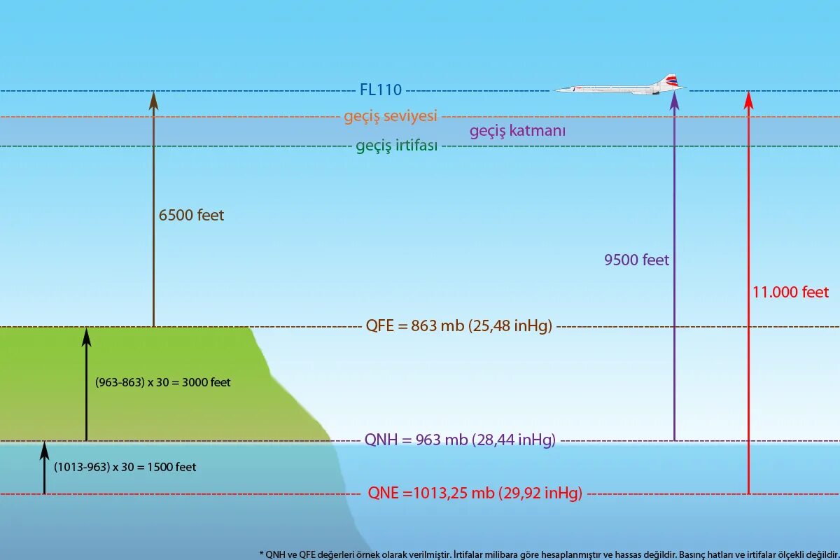 Высота 33000 футов. Давление QFE И QNH. Давления QNH QFE QNE. QNE давление. Высота QFE.