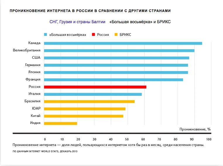 Сравнение интернета. Статистика использования интернета в России. Сравнение с другими странами. Использование интернета среди стран. Количество пользователей среди других стран интернета.