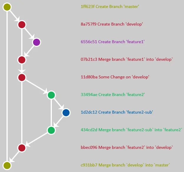 Слияние веток в git. LEARNGITBRANCHING. Git create New Branch. Git create New Branch and merge.