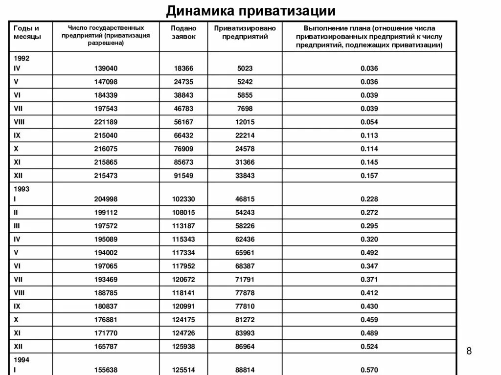 Количество приватизированных предприятий 2020. Динамика приватизации в России. Количество приватизированных предприятий в России по годам таблица. Приватизация по годам.