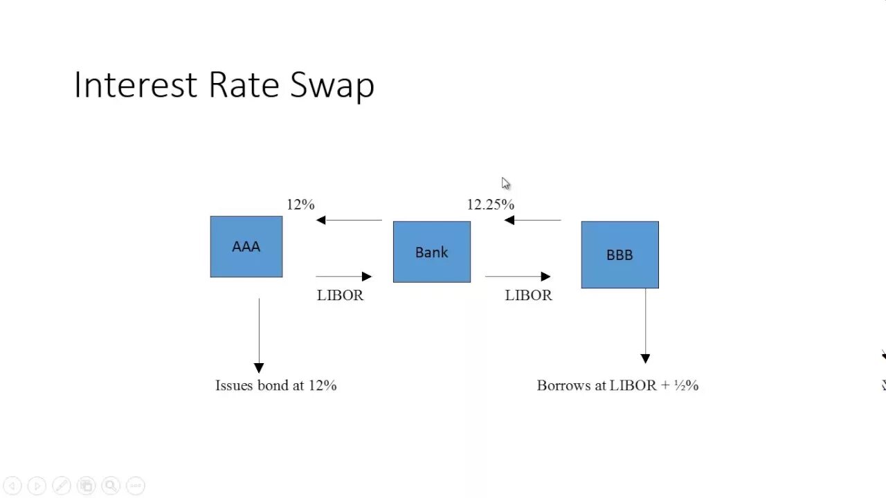 T me vzw swaps. Interest rate swap. Interest rate swap (IRS). Процентный своп. Hedging interest rate swap.