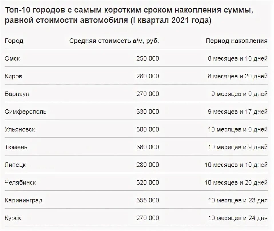 За сколько месяцев можно накопить на машину. Сколько месяцев в 2000