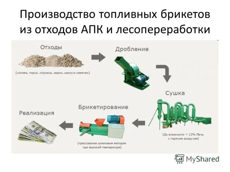 Схема производства топливных гранул из древесных отходов. Технология производства топливных брикетов из опилок. Переработка древесины для топливных брикетов. Линия производства брикетов из опилок.