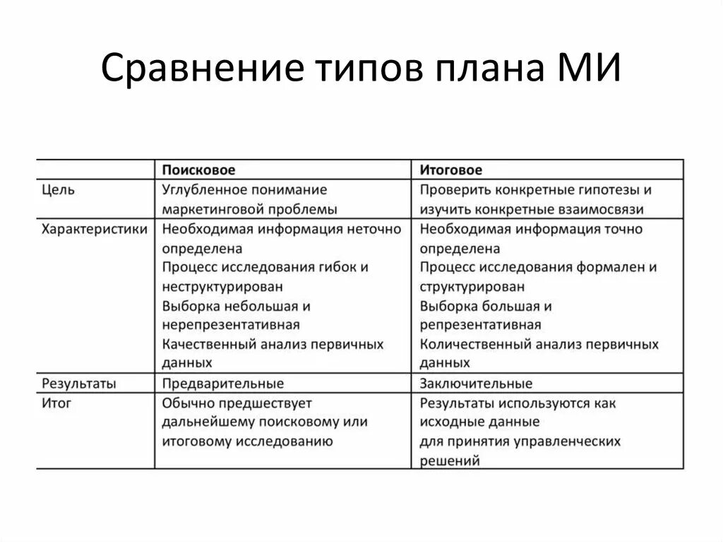 Маркетинговые параметры. Разновидности планов маркетинга. Маркетинговый план. План маркетинга таблица. Маркетинговый план это кратко.