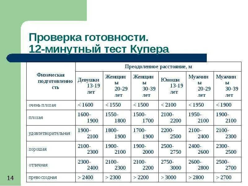 Тест купера 12. Тест Купера бег 12 минут. Тест Купера бег 12 минут таблица. Степень подготовленности тест Купера. 12 Минутный тест Купера плавание.