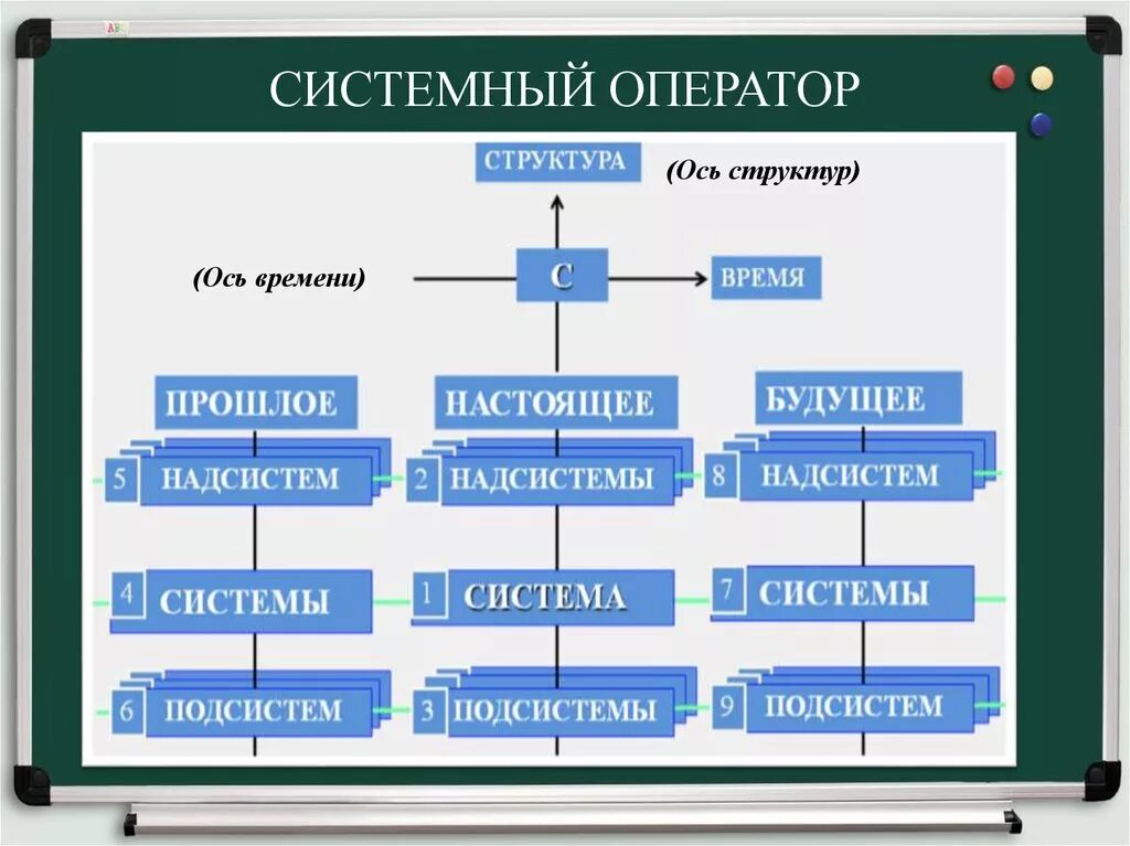 Операторская ось