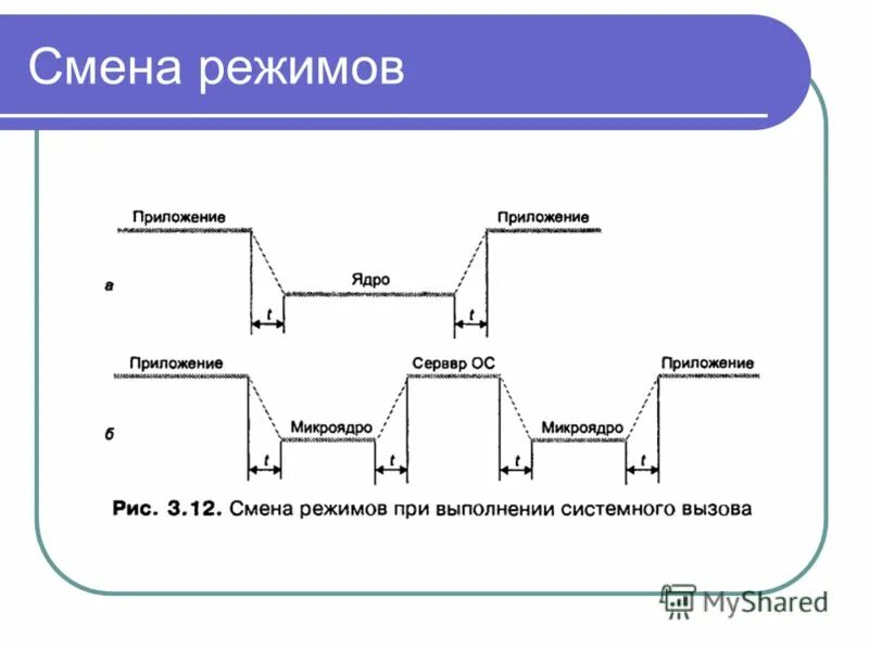 Календарь два через два. Сменный календарь. Изменение режима программы. Выполнение системного вызова процесса на чтение файла в микроядре. Календарь смен.