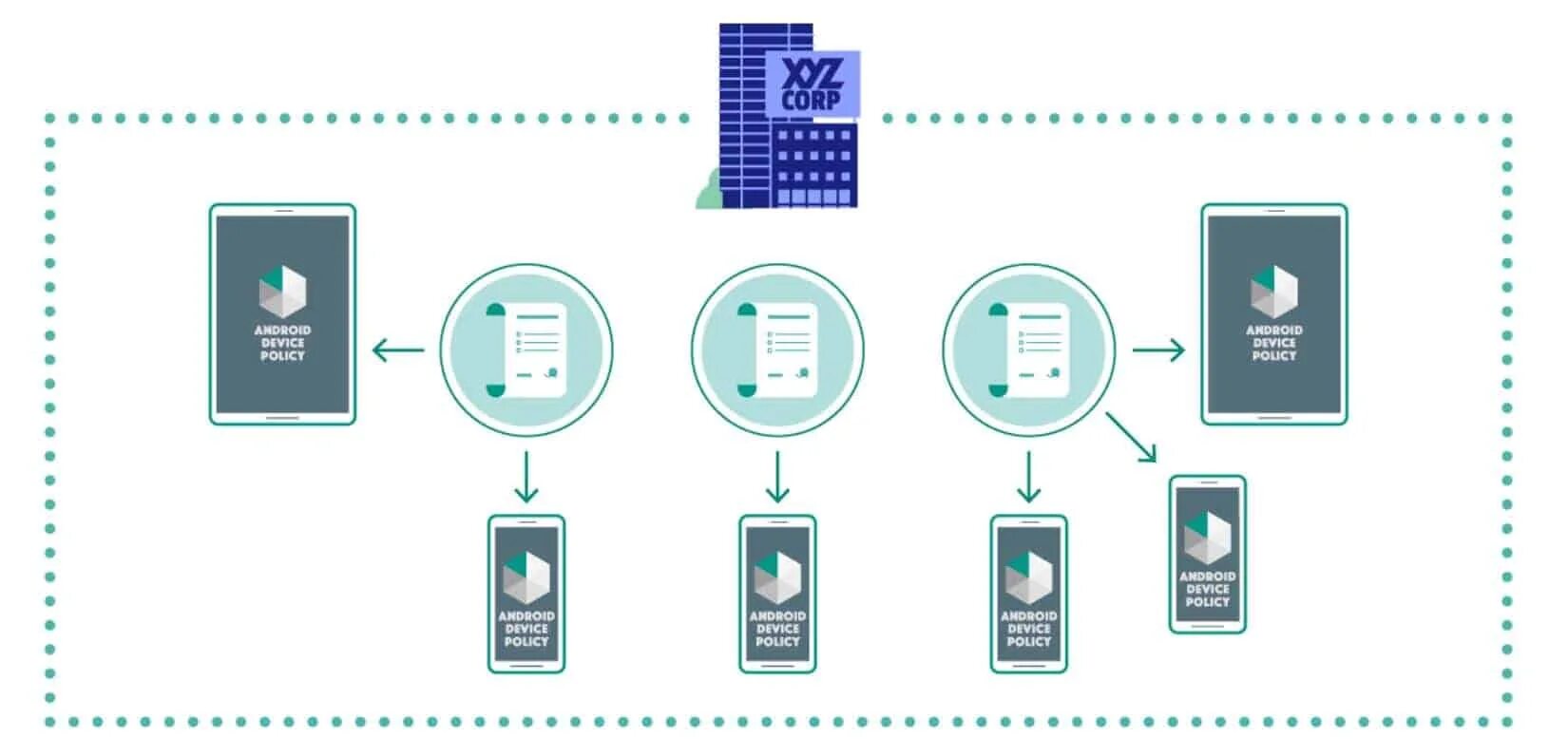 Android API. IOS/Android API. API уровни андроид. Android Management API. Manage apis