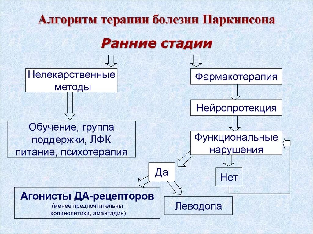 Болезнь паркинсона. Принципы терапии болезни паркинсона. Лекарство при пакерсоне. Новые методы лечения болезни паркинсона. Болезнь паркинсона методы лечения.
