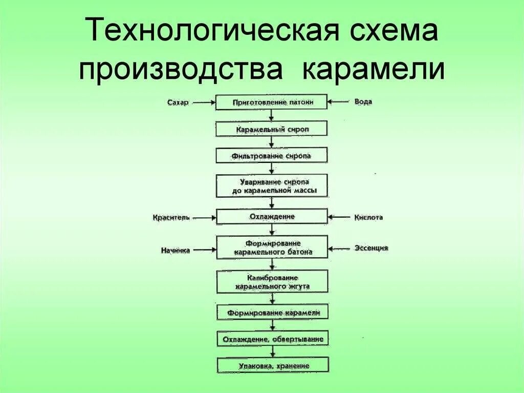 Технологическая схема леденцовой карамели. Технологическая схема производства карамели. Карамель технологическая схема производства карамели. Схема производства леденцовой карамели. Технологическая часть производства