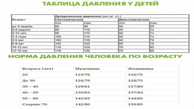 Ребенок 10 лет давление норма и пульс. Норма ад у детей 12 лет норма таблица. Норма давления мальчик 9 лет и пульс. Давление у ребенка 4 года норма таблица. Давление у ребёнка 10 лет норма и пульс таблица.