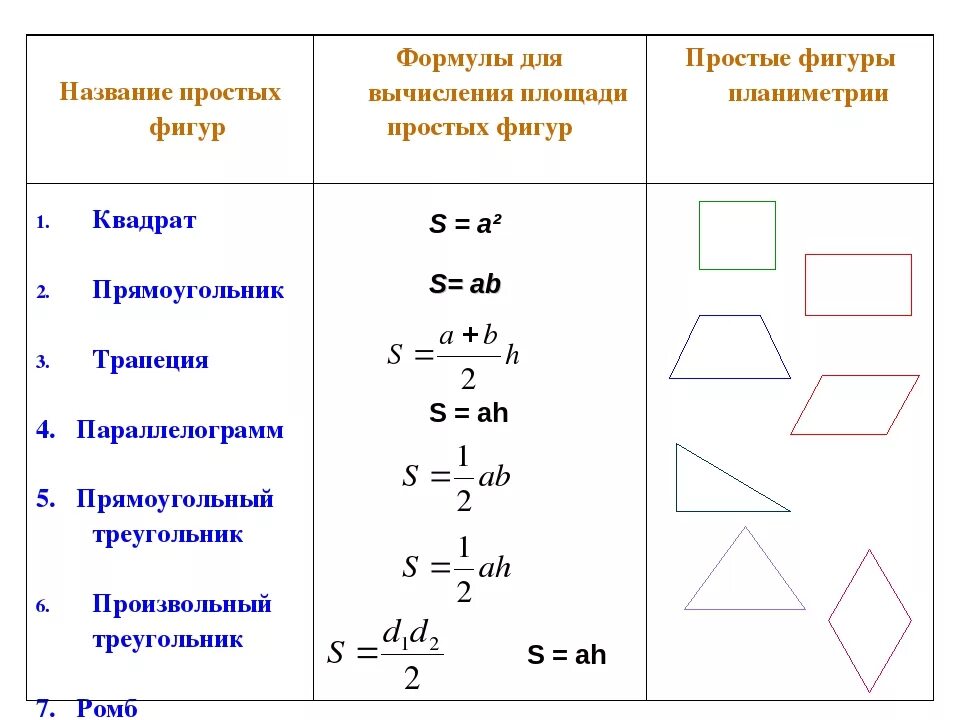 Простейшие геометрические формулы. Формулы для нахождения площади фигур. Формулы нахождения площадей геометрических фигур. Таблица формул для нахождения площади. Формулы площадей геометрических фигур 9 класс.