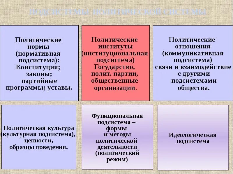 Проблемы политических режимов. Политическая система и политический режим презентация.