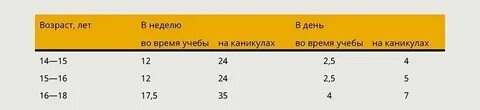 10 часов в неделю сколько в день
