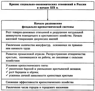 Социально экономическое развитие страны во второй четверти