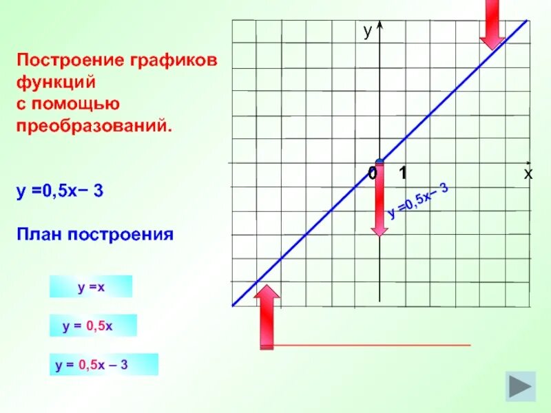 Построй график 3y 3 0