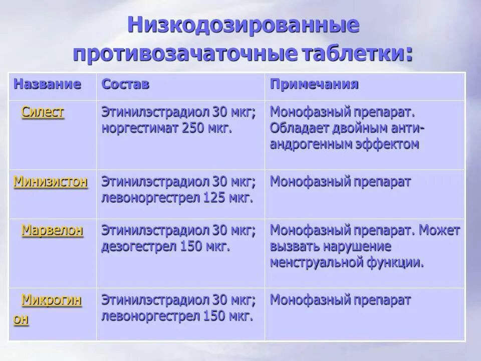 Через сколько пить противозачаточные таблетки