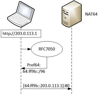 Dns 64