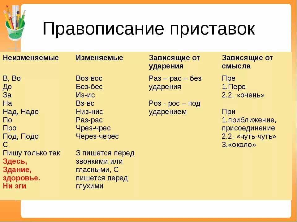 Правописание приставок 7 класс