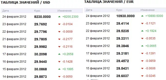 Курс валют на определенную. Таблица курса валют. Таблица курсов валют. Курсы валют таблица. Таблица котировки доллара.