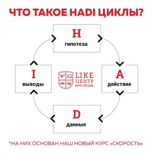 Большие циклы состоят из. Hadi циклы. Hadi циклы примеры. Метод Hadi-циклов. Hadi цикл гипотезы.