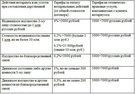 Расценки нотариуса на наследство