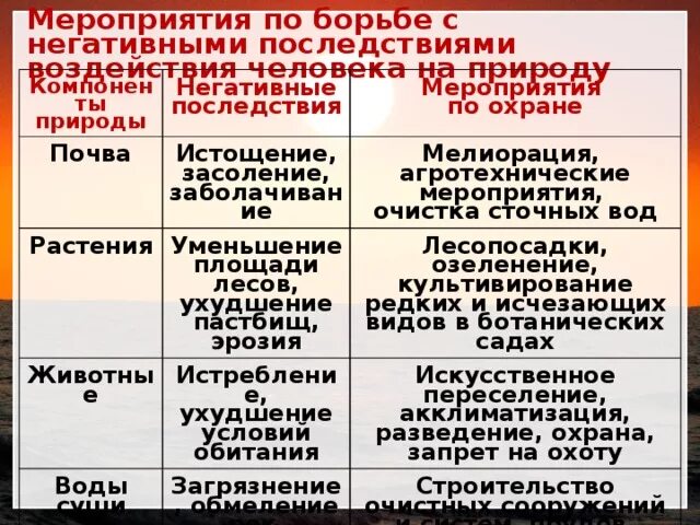 Влияние хозяйственной деятельности на природные ресурсы. План мероприятий по охране природы. Мероприятия по борьбе с негативными последствиями растительности. Влияние хозяйственной деятельности на природу таблица. Составьте план мероприятий по охране природы.