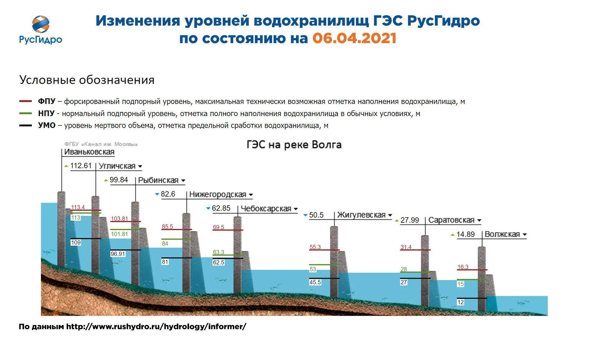 Смена уровня. Изменения уровней водохранилищ ГЭС РУСГИДРО. Нижегородская ГЭС уровень воды. РУСГИДРО уровень Волгоградского водохранилища. График сброса воды Волгоградской ГЭС 2021.