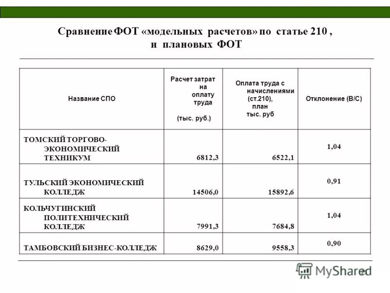 25 сравнений. Расчет фонда оплаты труда. Годовой фонд оплаты труда. Рассчитать фонд оплаты труда. Расчет фот пример.