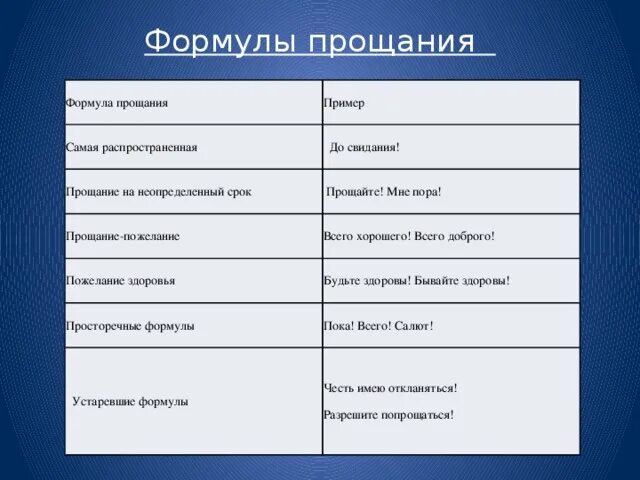 Прощание что означает. Речеывые форм2лы прошения. Формы прощания в речевом этикете. Речевые формулы прощания. Примеры прощания в речевом этикете.