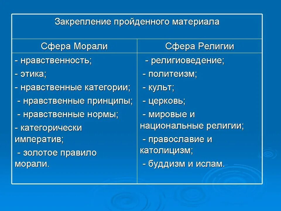 Различие религиозных норм. Сферы морали. Взаимосвязь религии нравственности. Сравнение религии и морали.