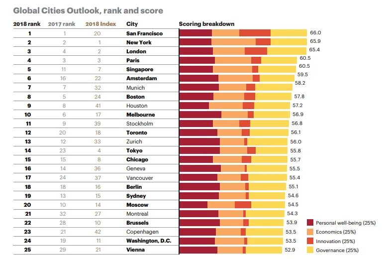 Самая дешевая страна для жизни. The Global Cities Index. Индекс глобальных городов (the Global Cities Index). Топ 25 лучших стран.