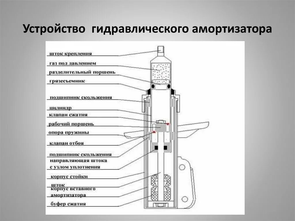 Как работает амортизатор машины. Конструкция гидравлического амортизатора. устройство гидравлического амортизатора автомобиля. схема телескопического гидравлического ароматизатора. устройство переднего амортизатора автомобиля.