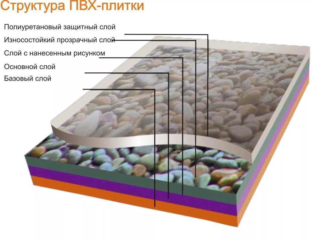 Структура ПВХ плитки. Слои ПВХ плитки. Строение ПВХ плитки. ПВХ-плитка для пола структура. Защитный слой пвх