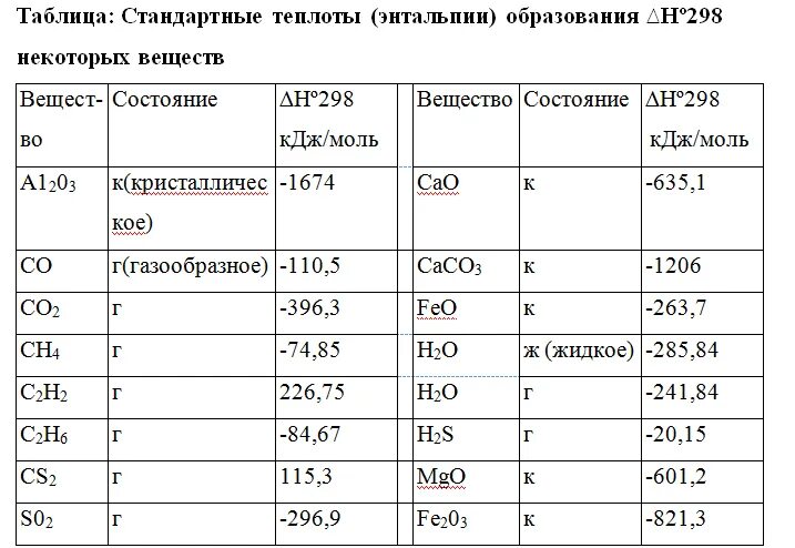 Стандартные теплоты сгорания веществ. Таблица стандартных теплот образования веществ. стандартная энтальпия образования со2. теплота образования энтальпия образования. таблица теплового эффекта веществ.