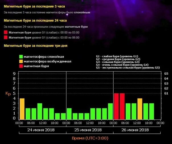 карта магнитных бурь. магнитные бури в феврале 2022. магнитные бури в феврале в белгороде. магнитные бури в феврале в белгороде. магнитные бури.