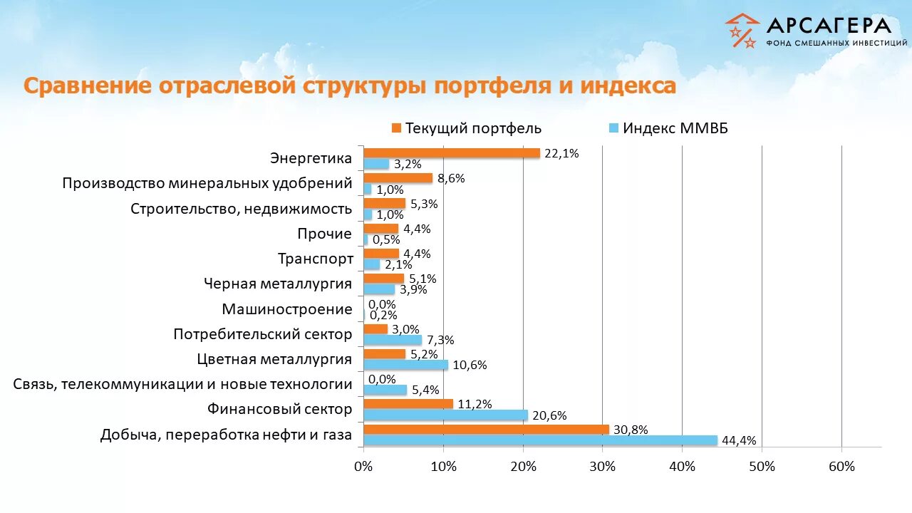 Портфель индекс. Отраслевые индексы. Отраслевые индексы Московской биржи. Отраслевые фонды. Сравнение инвестиций.