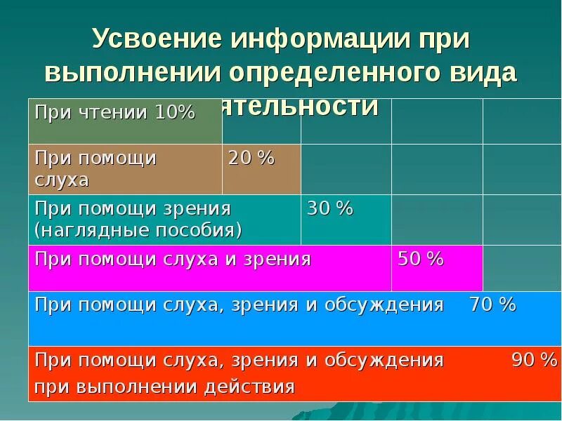 Усвоение информации. Усваимовость информации. Усвояемость информации. Процент усвоения информации. В первую часть информации и