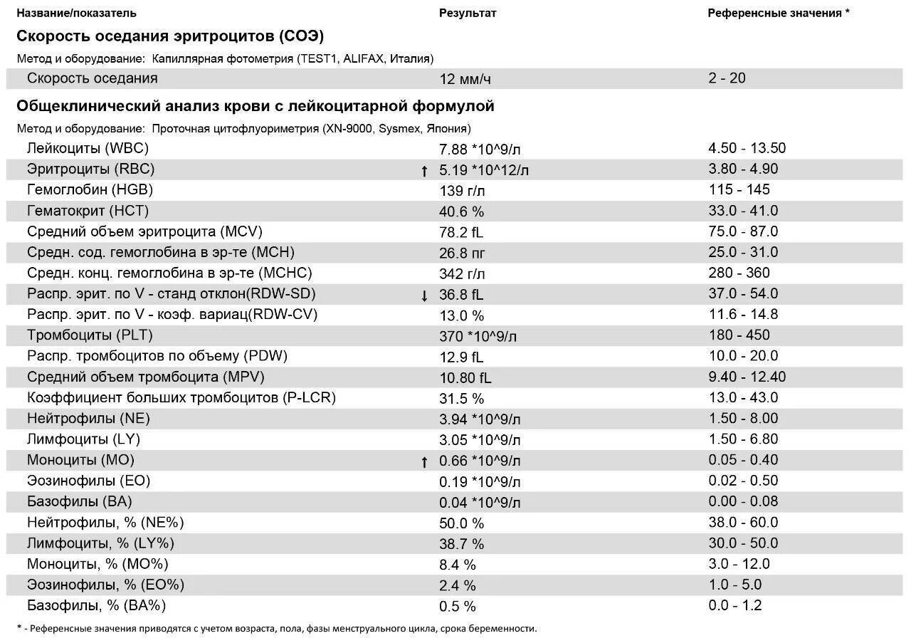 Тромбоциты и моноциты повышены у ребенка. Тромбоциты plt норма. показатель соэ в анализе крови норма. тромбоциты норма mpv. показатель соэ в анализе крови у детей.