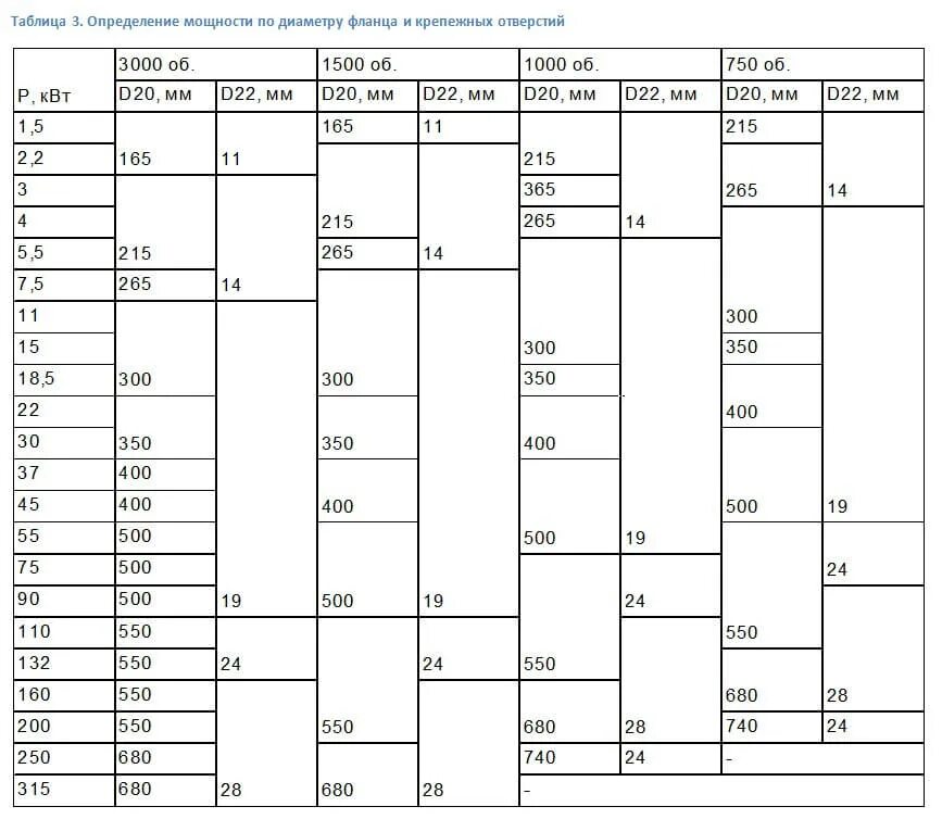 Определение мощности электродвигателя по габаритам таблица. Таблица определения мощности электродвигателя по диаметру. Мощность электродвигателя по диаметру вала таблица. Таблица мощности двигателей по диаметру вала электродвигателя. Как определить электродвигатель без бирки