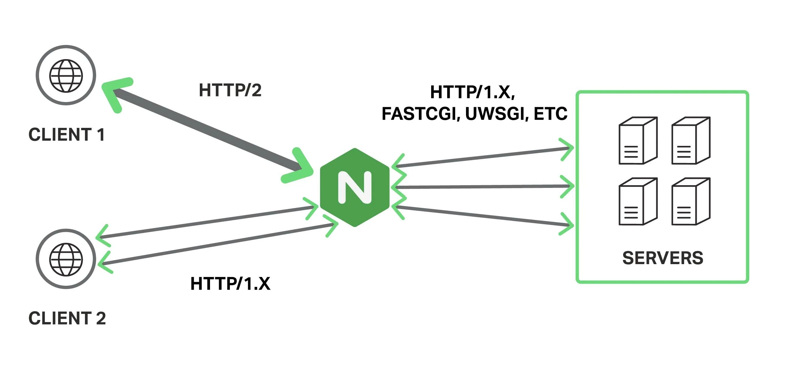 Nginx схема. Nginx архитектура. Архитектуру веб-сервера nginx?. Веб сервер nginx