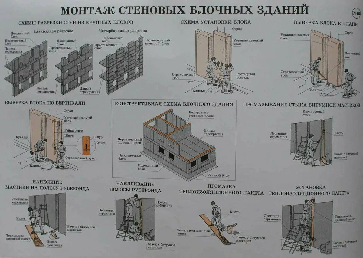 Последовательность внутренних работ