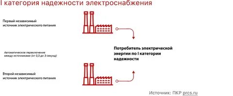 Потребитель 1 категории