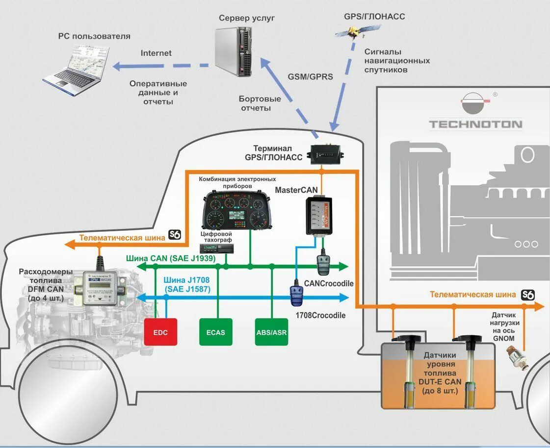 Can (Controller area Network) шина. Система ГЛОНАСС схема подключения. Схема системы ГЛОНАСС для автомобиля. Кан шина в спецтехнике. Протокол терминала